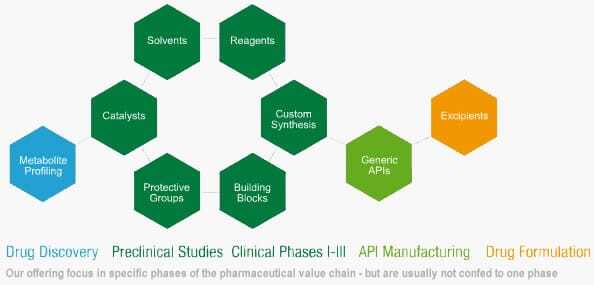 pharmaceutical chain