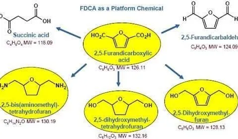 FDCA