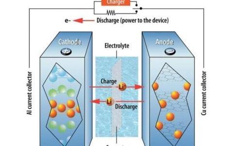 FCAD Successfully Developed Three New Electrolytes to Be Used In Lithium-Ion Batteries