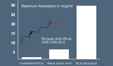 R-Lipoic Acid (RLA)