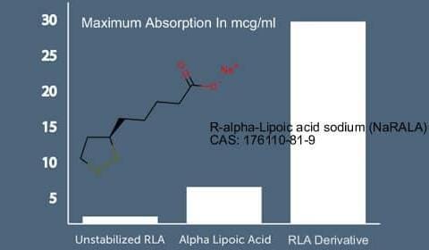 R-alpha-Lipoic acid sodium (NaRALA)
