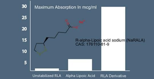 R-alpha-Lipoic acid sodium (NaRALA)