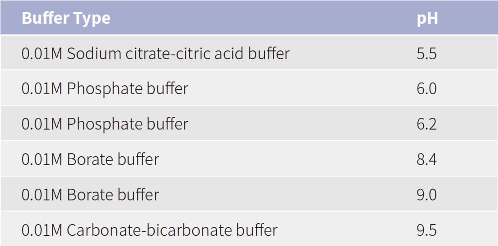 A list of candidate buffer solutions for conjugation A list of candidate buffer solutions for conjugation