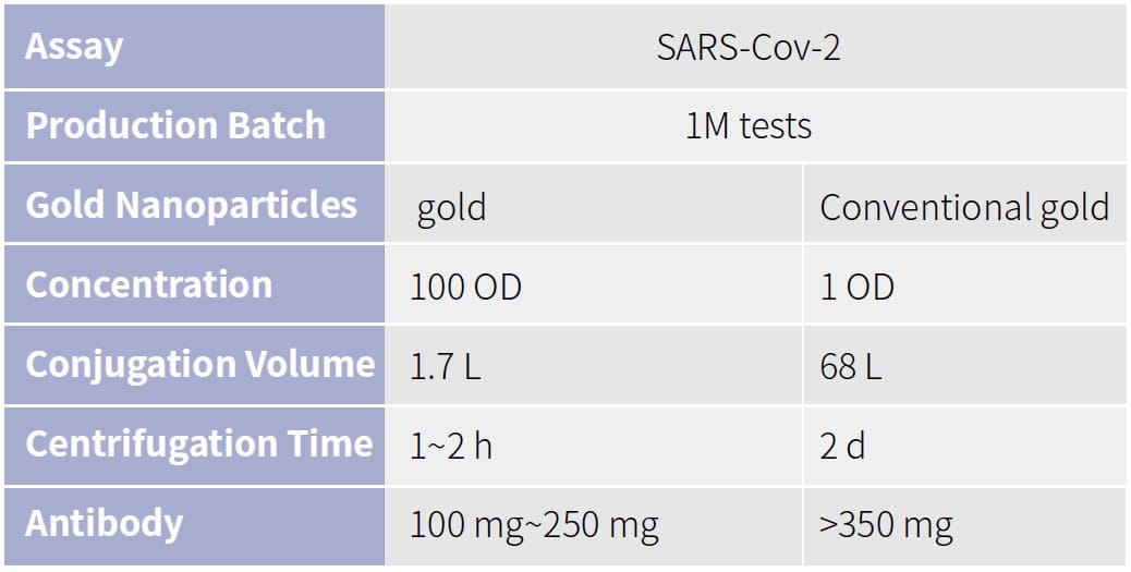 Comparison of gold conjugation using gold versus conventional gold Comparison of gold conjugation using gold versus conventional gold
